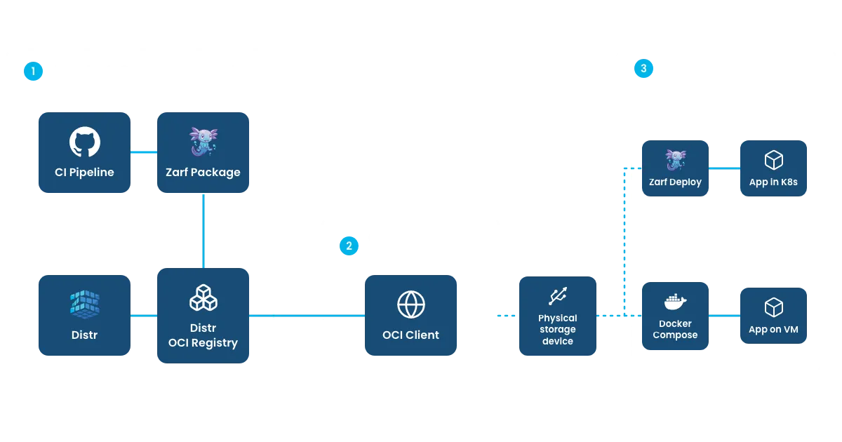 Air-gapped deployment architecture diagram