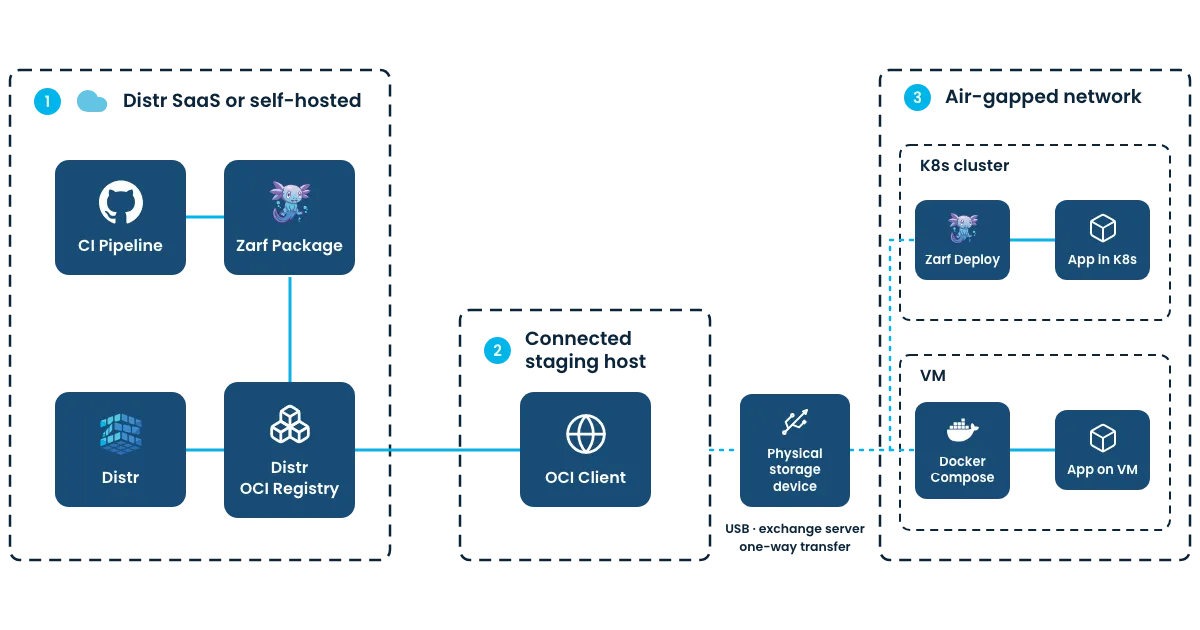 Air-gapped deployment architecture diagram