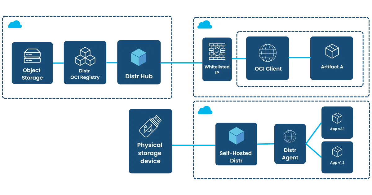 Fully-Self-Managed diagram