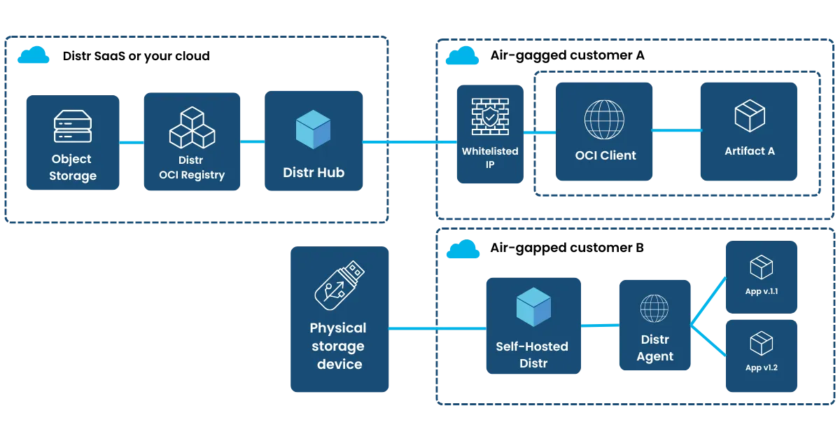 Fully-Self-Managed diagram