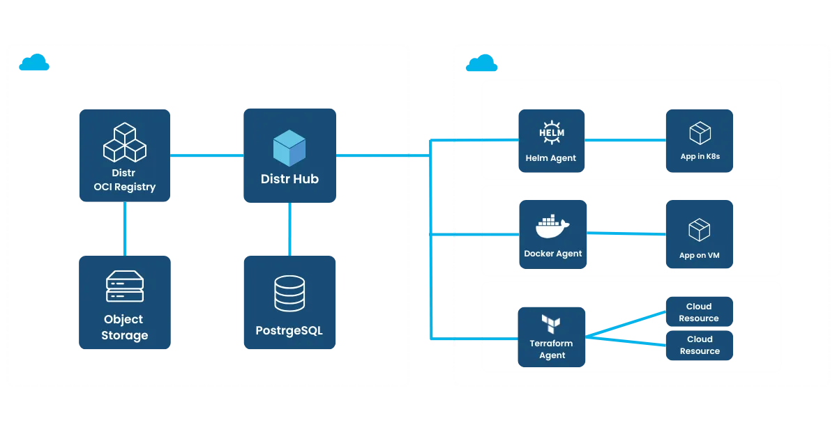 Assisted-Self-Managed diagram