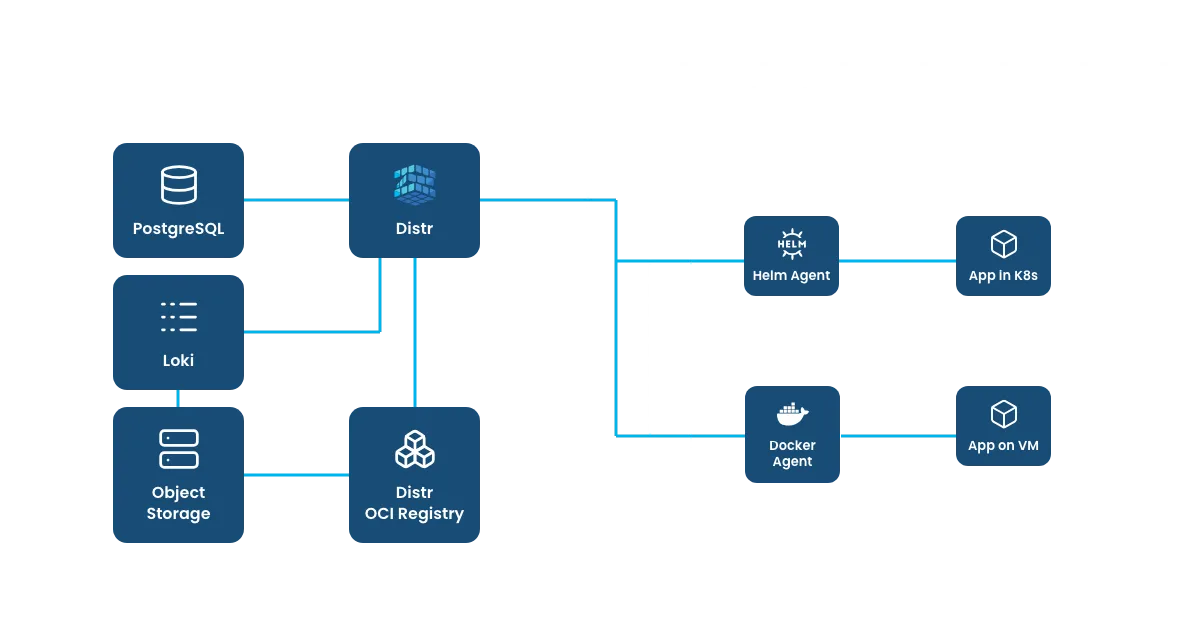 Assisted-Self-Managed diagram