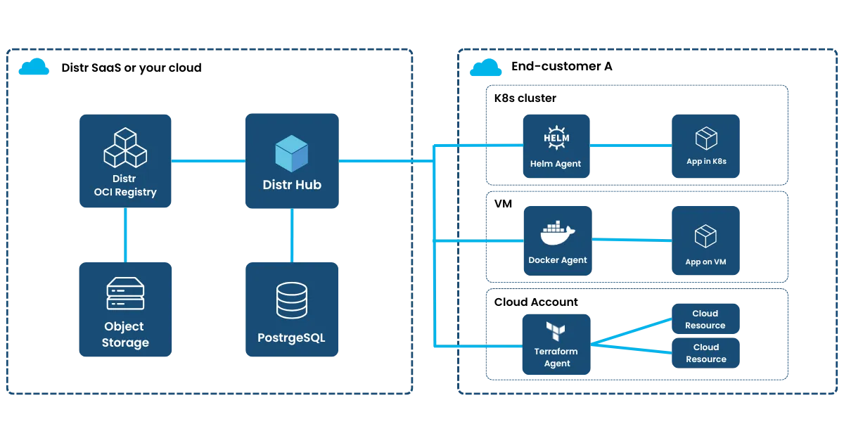 Assisted-Self-Managed diagram