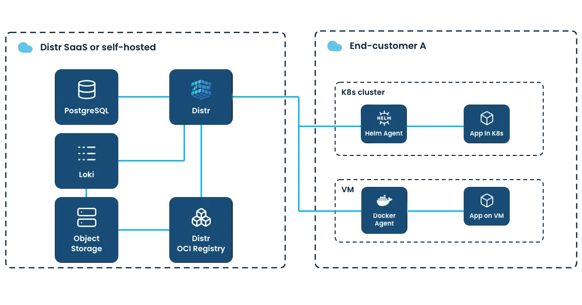 Assisted-Self-Managed diagram