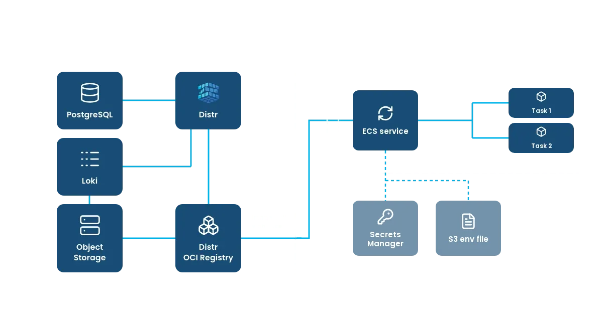 Diagram of Amazon ECS tasks in the customer's AWS account pulling images from the Distr registry with an access token, with secrets from AWS Secrets Manager read at task start