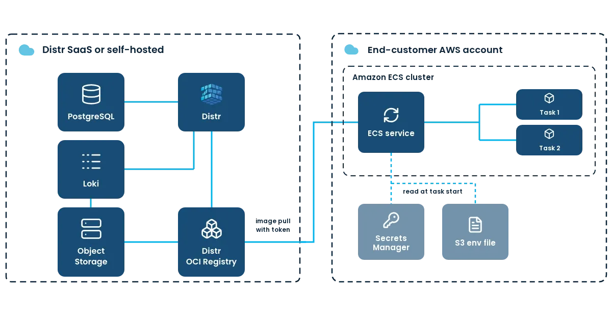 Diagram of Amazon ECS tasks in the customer's AWS account pulling images from the Distr registry with an access token, with secrets from AWS Secrets Manager read at task start