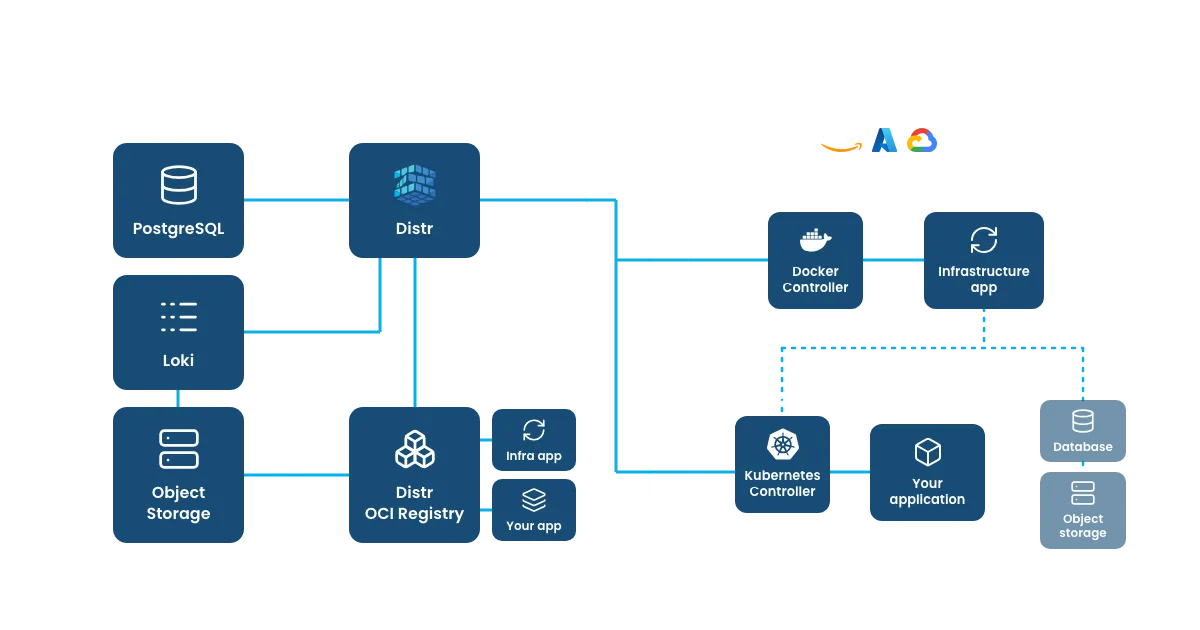 BYOC architecture: vendor control plane operates the product; data plane and customer data stay in the customer cloud