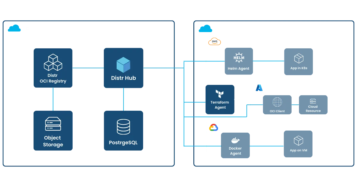 Fully-Self-Managed diagram