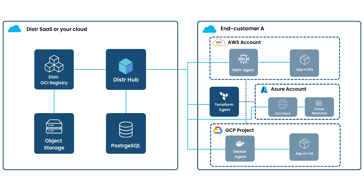 Fully-Self-Managed diagram