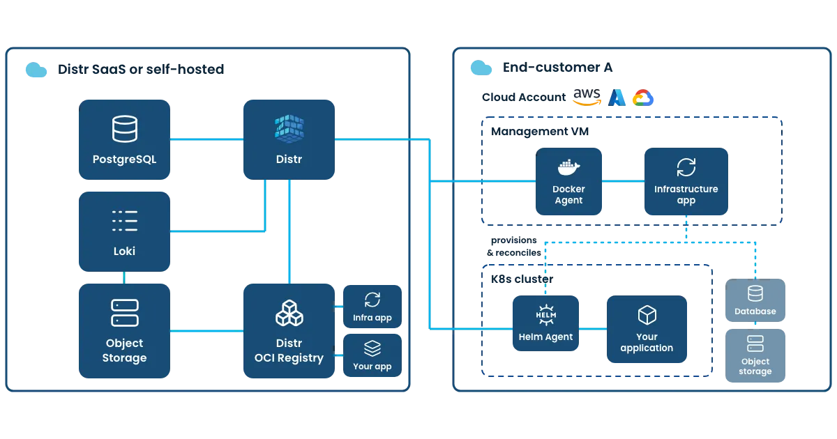 Bring Your Own Cloud (BYOC) architecture diagram