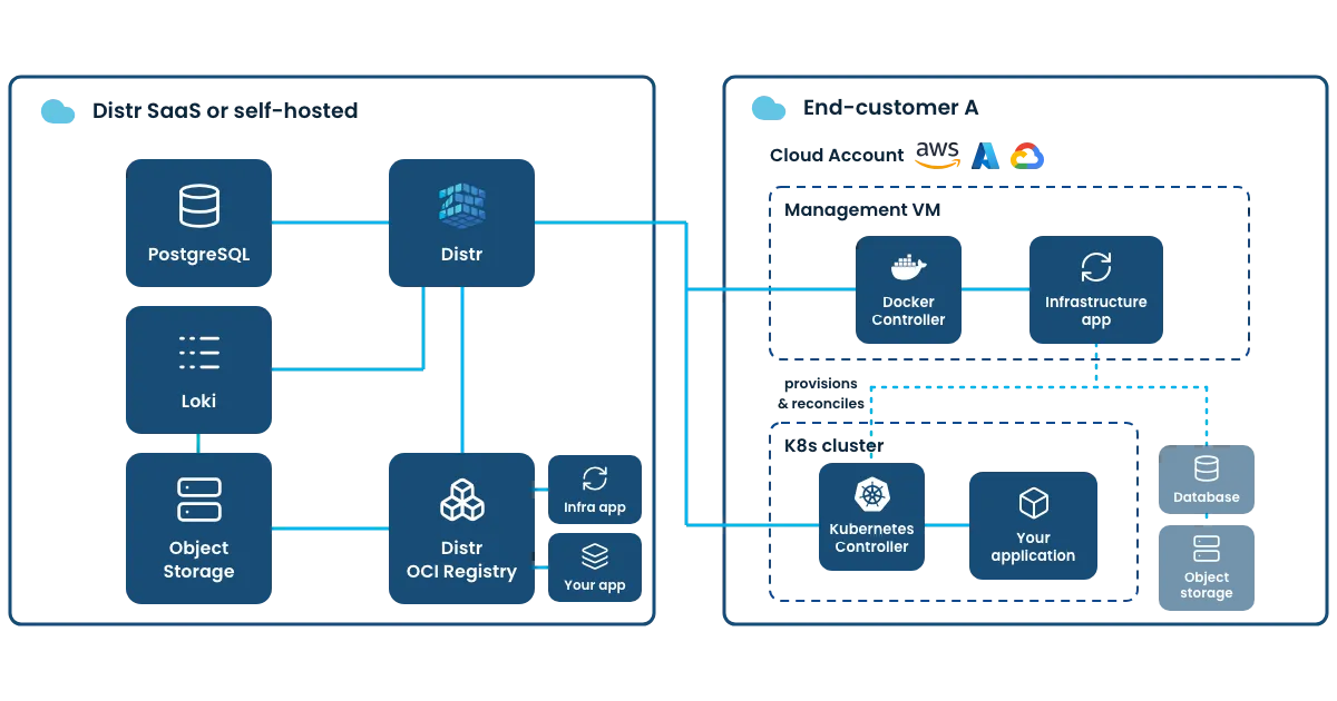 BYOC architecture: vendor control plane operates the product; data plane and customer data stay in the customer cloud