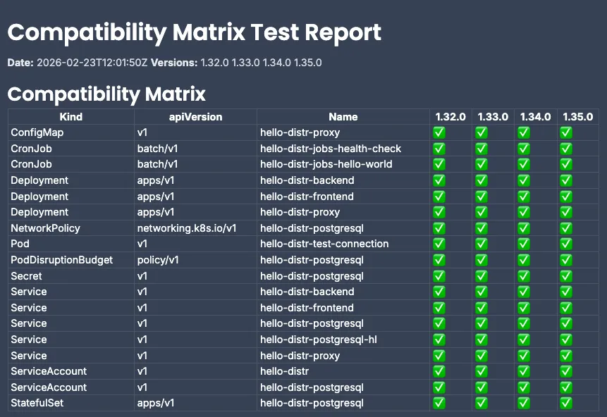 Compatibility Matrix Test Report showing Kubernetes version compatibility across 1.32, 1.33, 1.34, and 1.35