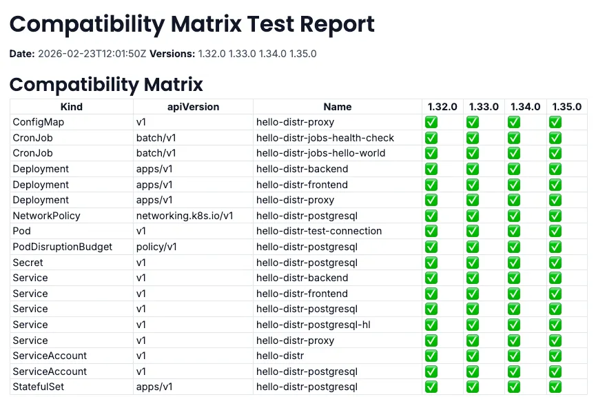 Compatibility Matrix Test Report showing Kubernetes version compatibility across 1.32, 1.33, 1.34, and 1.35