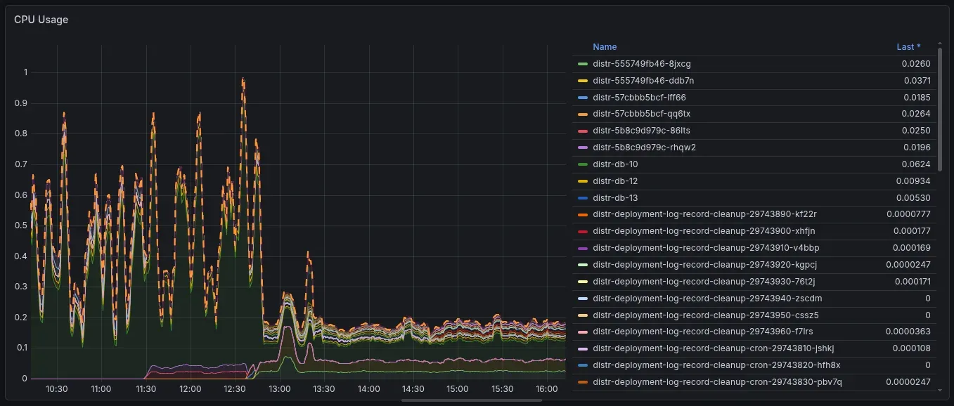 CPU usage of Distr before and after the Loki rollout