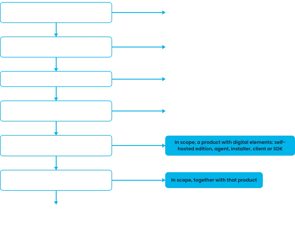 Decision tree for whether the Cyber Resilience Act applies to your software, with its questions written out below