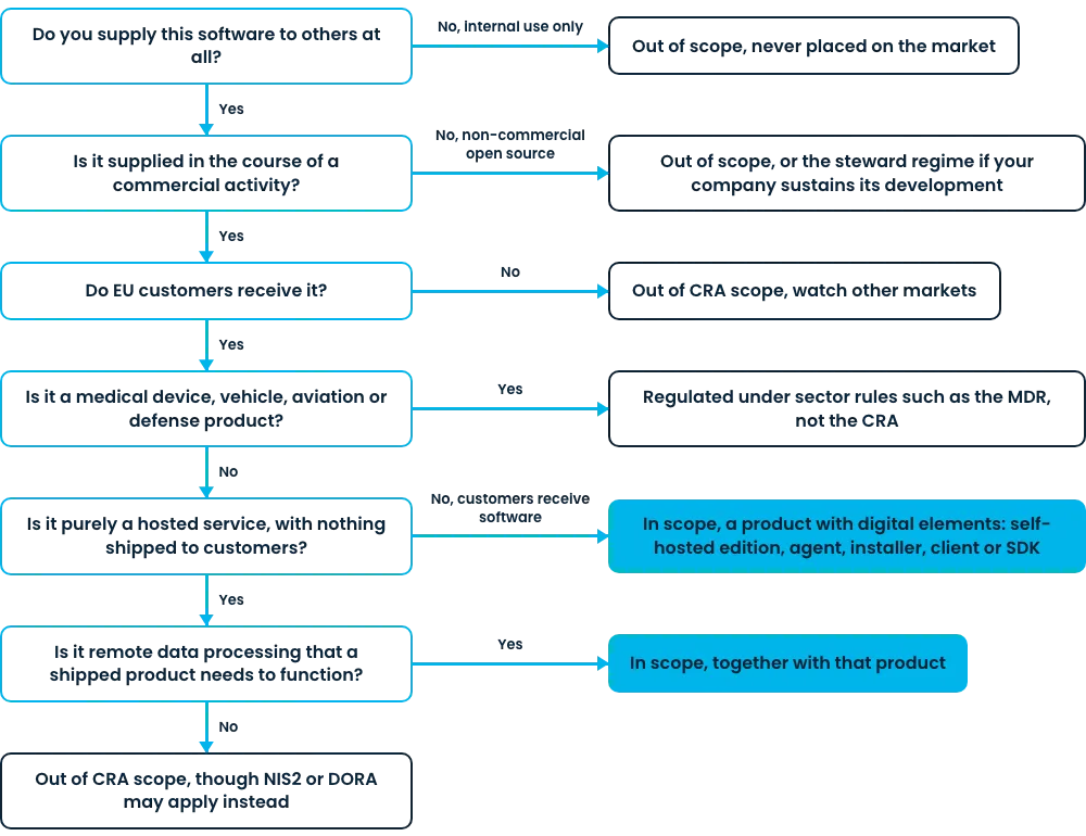 Decision tree for whether the Cyber Resilience Act applies to your software, with its questions written out below
