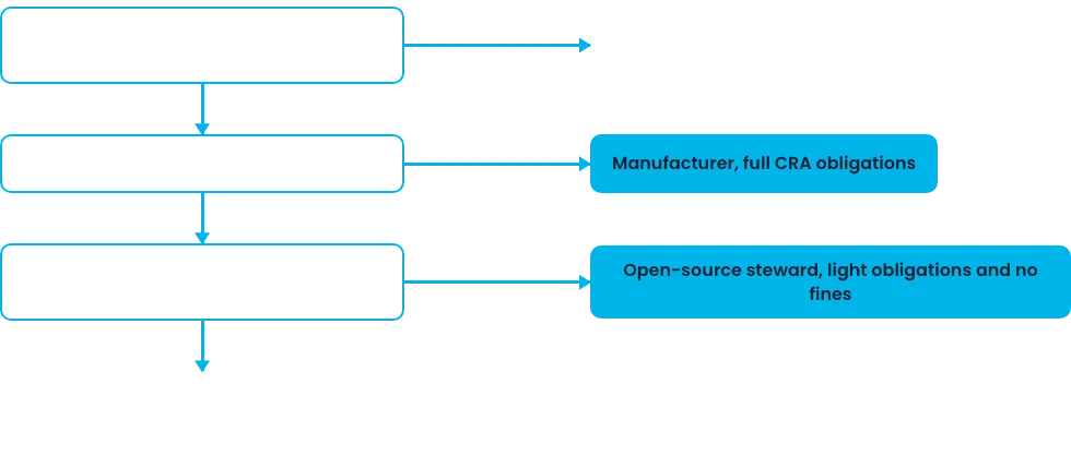 Decision tree for open-source projects: out of scope, manufacturer, or open-source steward