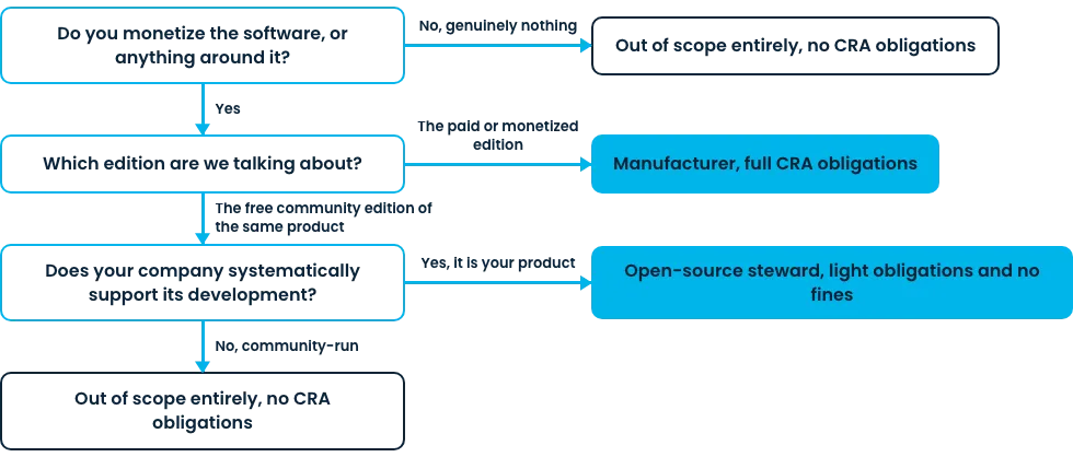 Decision tree for open-source projects: out of scope, manufacturer, or open-source steward