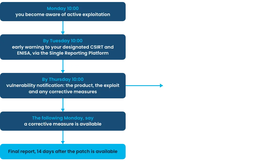 Example CRA reporting timeline: early warning within 24 hours, notification within 72 hours, final report 14 days after the patch