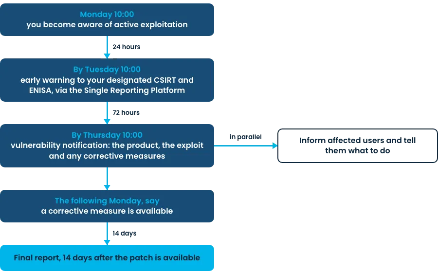 Example CRA reporting timeline: early warning within 24 hours, notification within 72 hours, final report 14 days after the patch