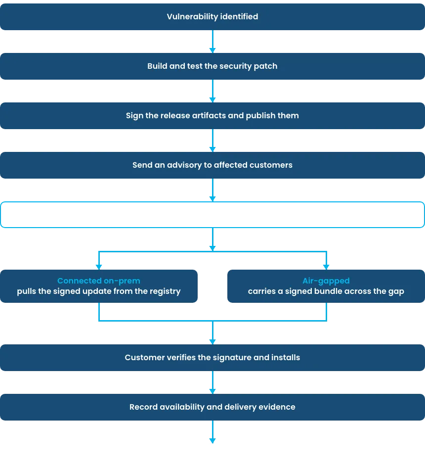 Security update flow for connected and air-gapped customers