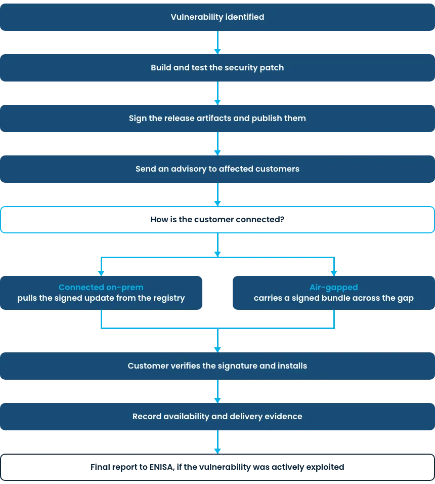 Security update flow for connected and air-gapped customers