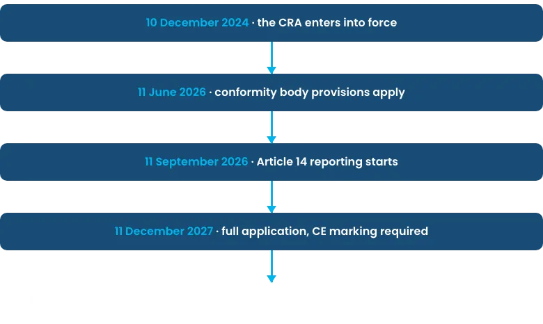 CRA timeline from entry into force in December 2024 to full application in December 2027