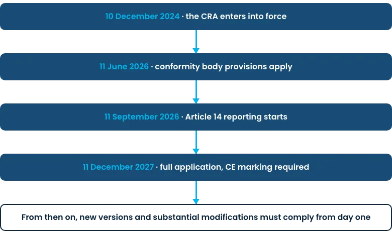 CRA timeline from entry into force in December 2024 to full application in December 2027