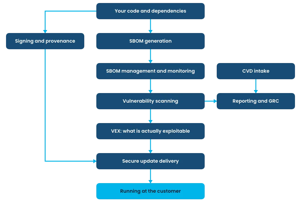 How CRA tooling fits together, from SBOM generation and scanning to signing and secure update delivery
