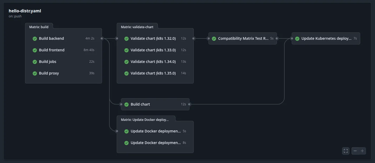 Compatibility matrix GitHub Actions workflow