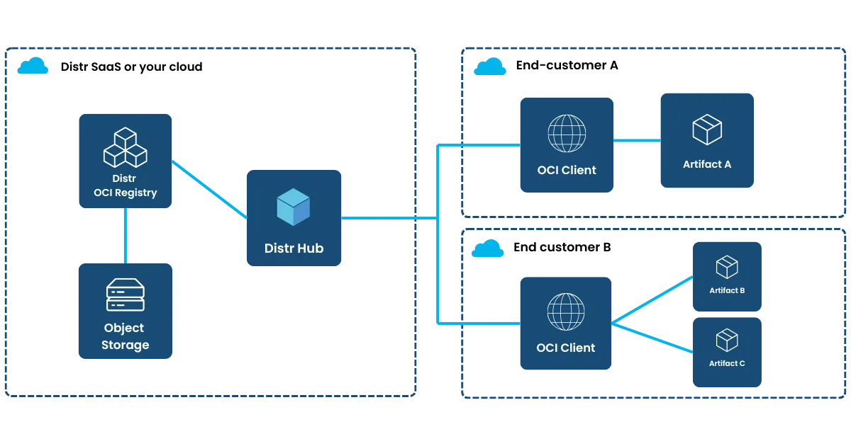 Fully-Self-Managed diagram