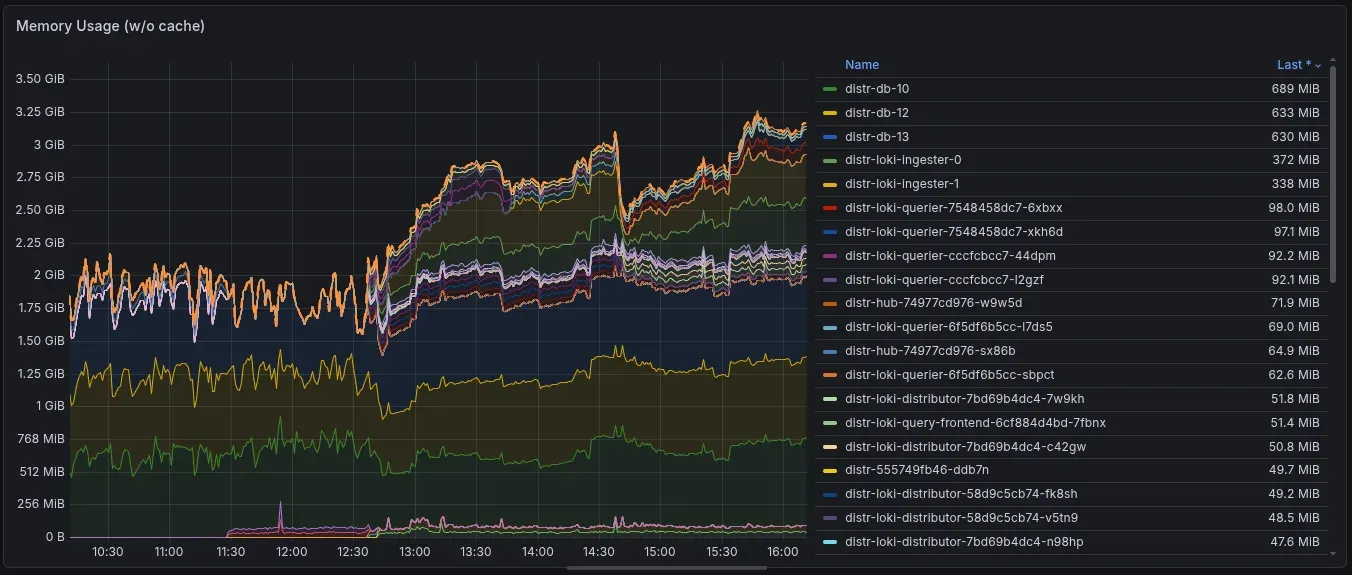 Memory usage of Distr before and after the Loki rollout